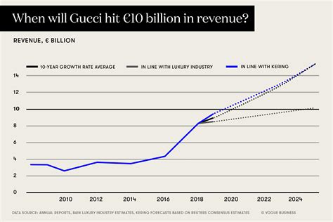 statistiche gucci|gucci value by year.